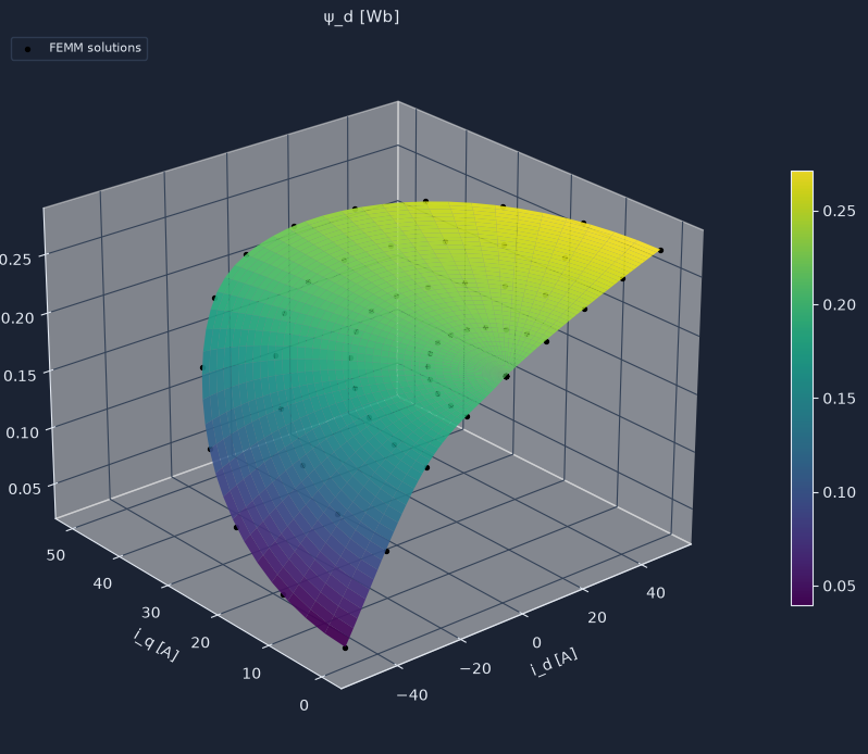 3D flux map psi_d over i_d and i_q of the HESM, FEMM solutions marked