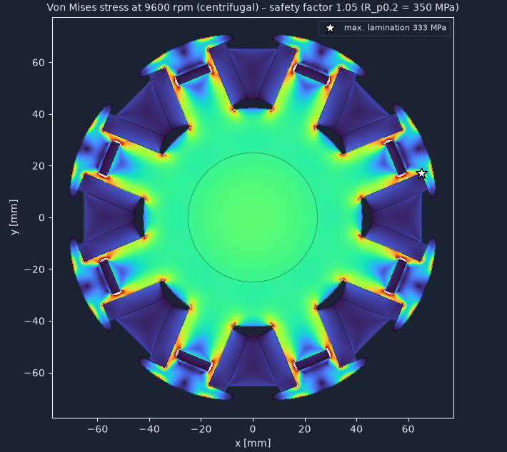 Centrifugal von Mises stress in the whole HESM rotor