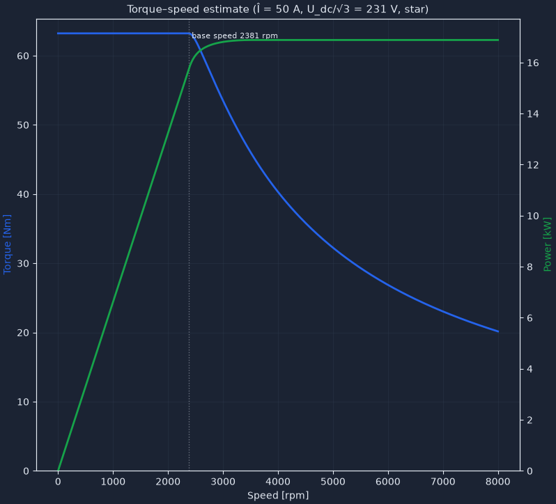 Torque–speed curve of the HESM with interior bar magnets: torque and power over speed