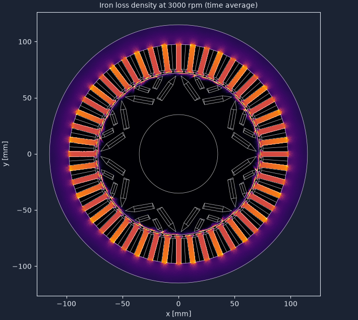 Iron loss density in the IPMSM, time average over one electrical period